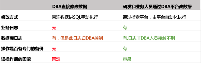 反对DBA参与业务
