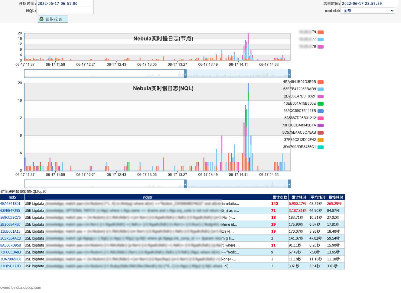 nebula慢查询实时展示页
