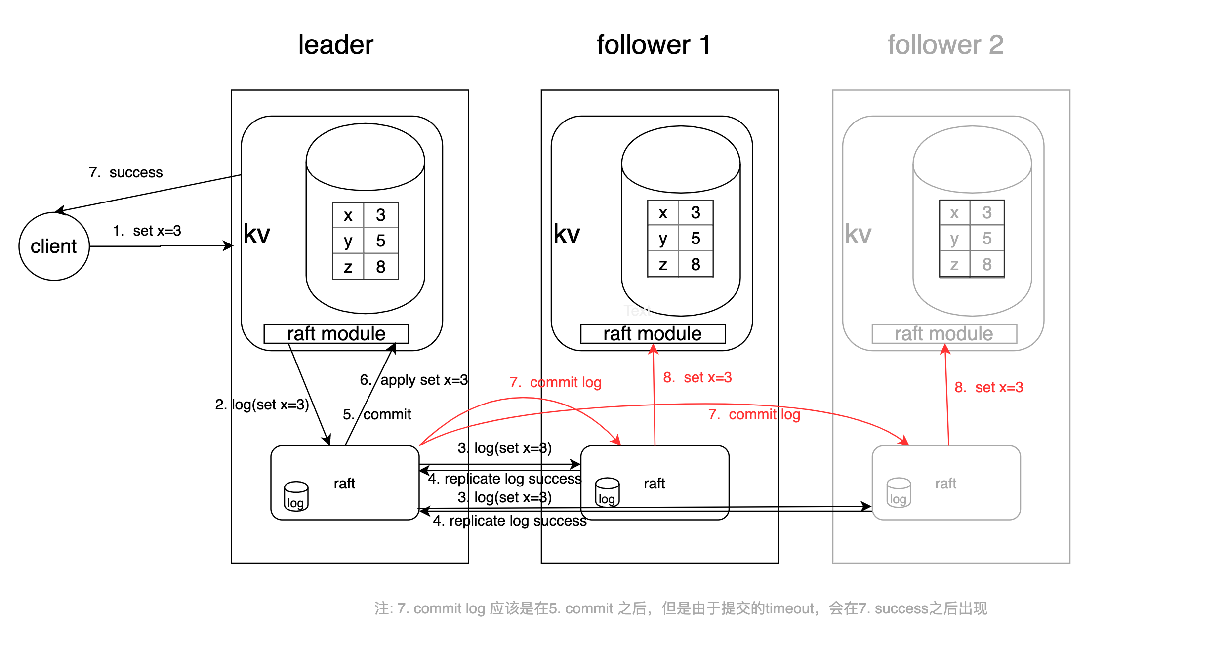 raft协议:log流程 raft协议:log流程
