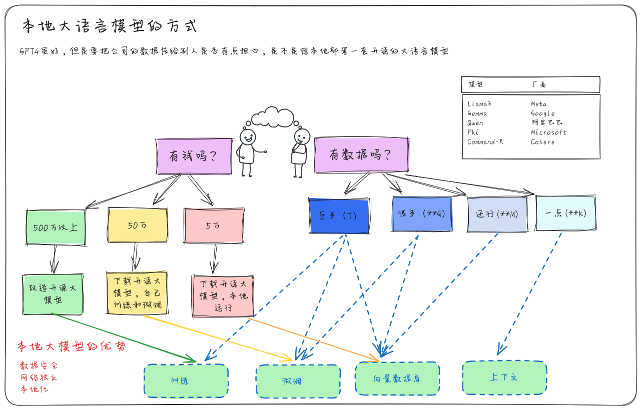 本地大语言模型